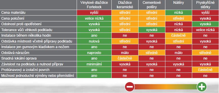 Porovnání způsobů oprav s jinými druhy podlah.